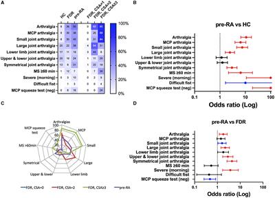 Predictive risk factors before the onset of familial rheumatoid arthritis: the Tatarstan cohort study